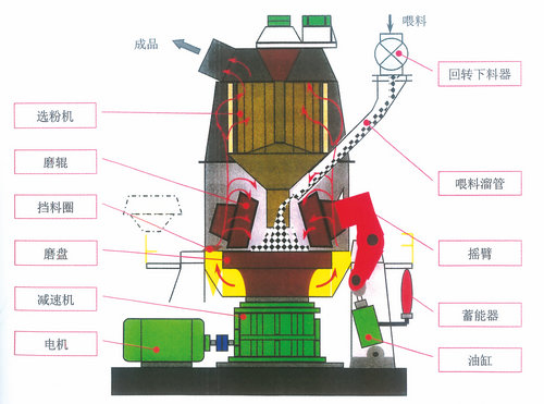 云南水泥公司年产100万吨立式磨煤机设备-上海中速磨